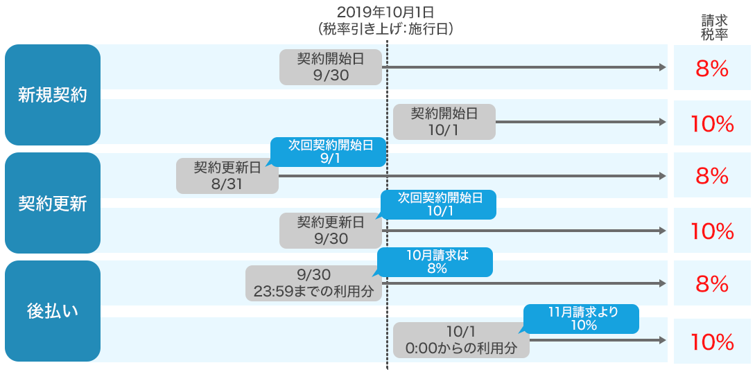 公開日 2019年10月1日 消費税法改正に伴うご請求金額に関するお知らせ さくらのサポート情報