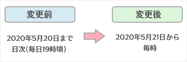 公開日 2020年5月21日 お支払い確認のご連絡メール 通知時間短縮のお知らせ さくらのサポート情報