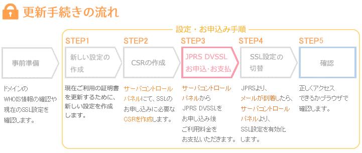 【JPRS ドメイン認証型】サーバーコントロールパネルからの更新・インストール手順00