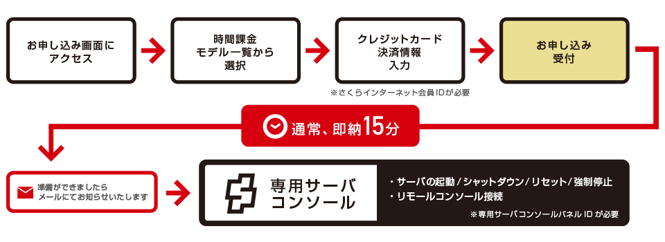 【時間課金】サーバーご利用の流れ02