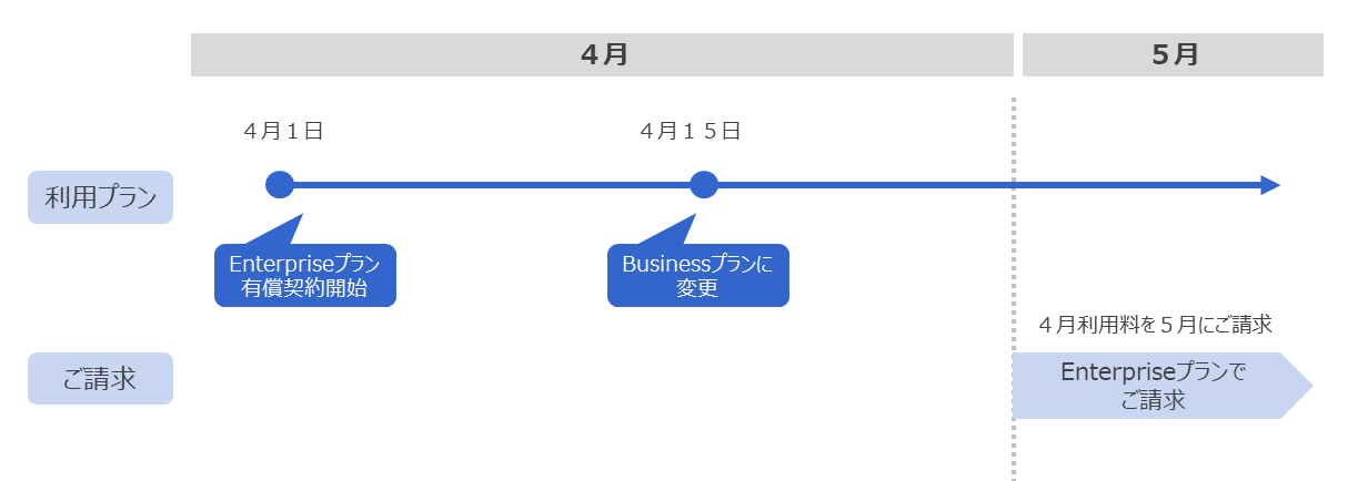 プラン変更の方法、変更した場合の請求について教えてください。1