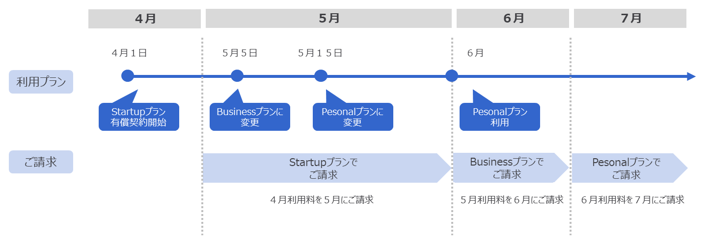 プラン変更の方法、変更した場合の請求について教えてください。2