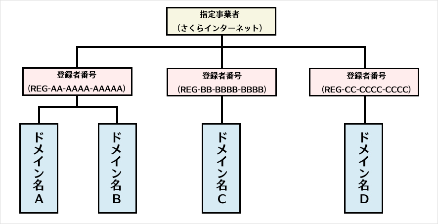 汎用JPドメインの登録者番号について知りたい - よくあるご質問