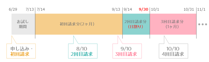 毎月払い