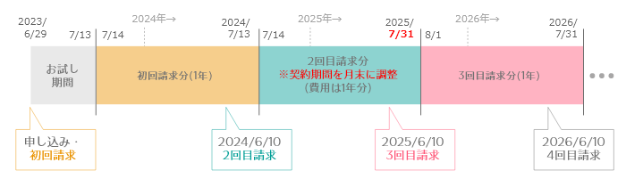 12ヶ月一括払いなど