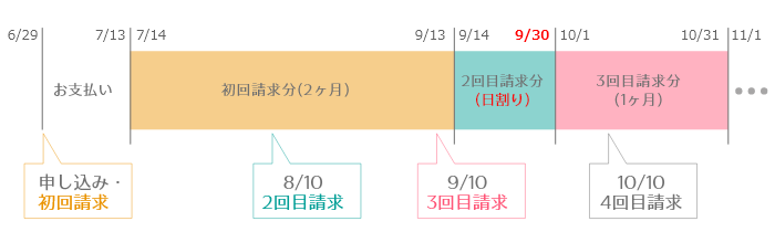 お試し期間なし・毎月払い