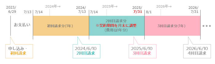お試し期間なし・12ヶ月一括払いなど