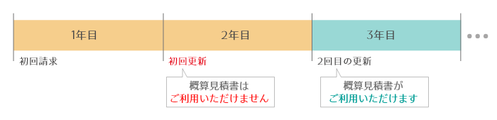 1年更新または12ヶ月一括の場合のイメージ