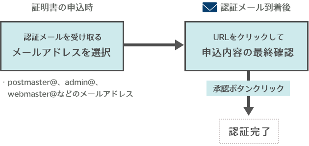 メール認証の仕組みイメージ
