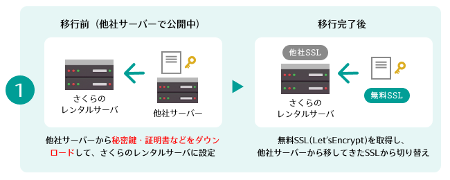 他社サーバーから移行する際に無料SSLを設定したい - よくあるご