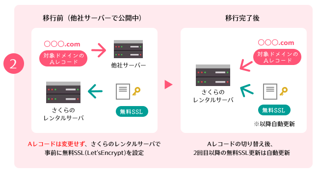 他社サーバーから移行する際に無料SSLを設定したい - よくあるご