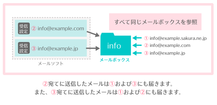 全ドメイン受信時のメールボックスイメージ