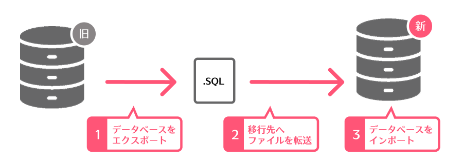 phpMyAdminエクスポートファイル種別